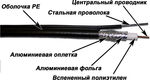 Кабель коаксиальный Lanmaster TWT-RG11-CS96/3-OTR S/UTP 75Om PE внешний 305м черный