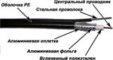 Кабель коаксиальный Lanmaster TWT-RG11-CS96/ 3-OTR S/ UTP 75Om PE внешний 305м черный TWT-RG11-CS96/3-OTR