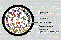 Eurolan Кабель кат. 6